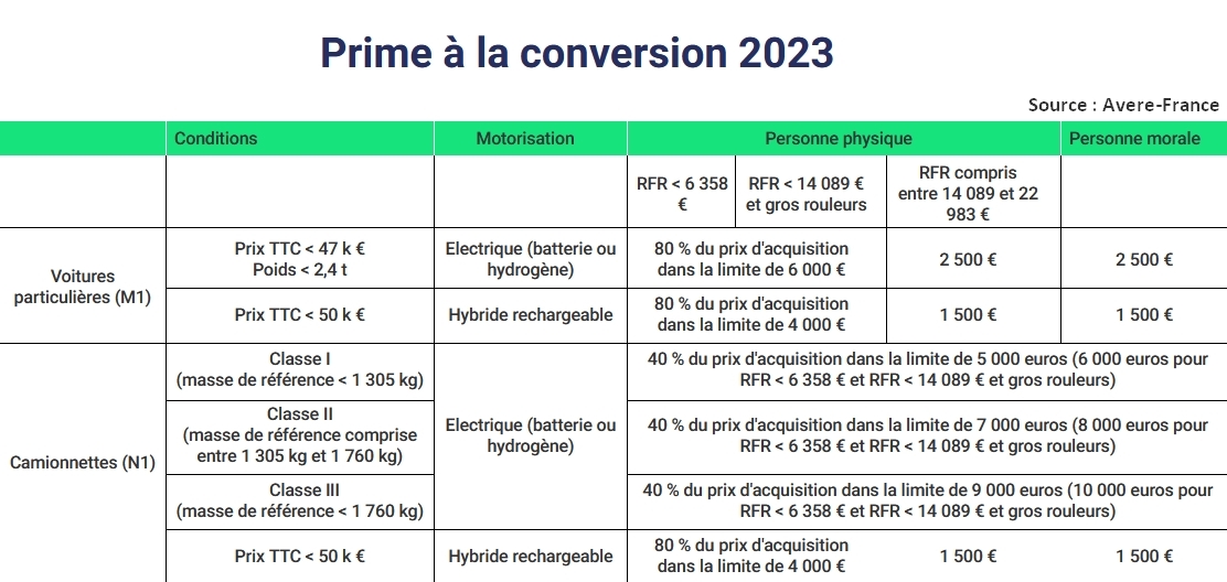 Montant Prime A La Conversion 2023 1 