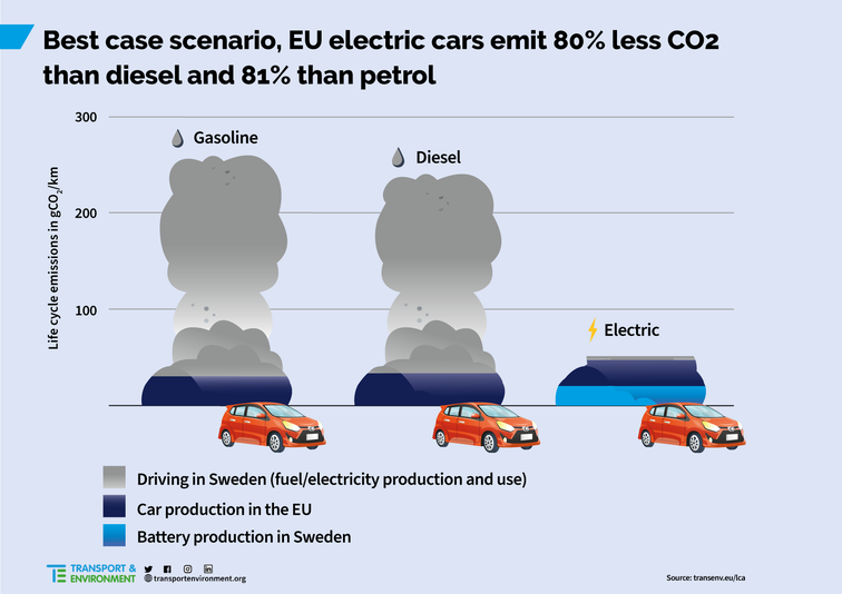 L’empreinte carbone de la voiture électrique largement inférieure à